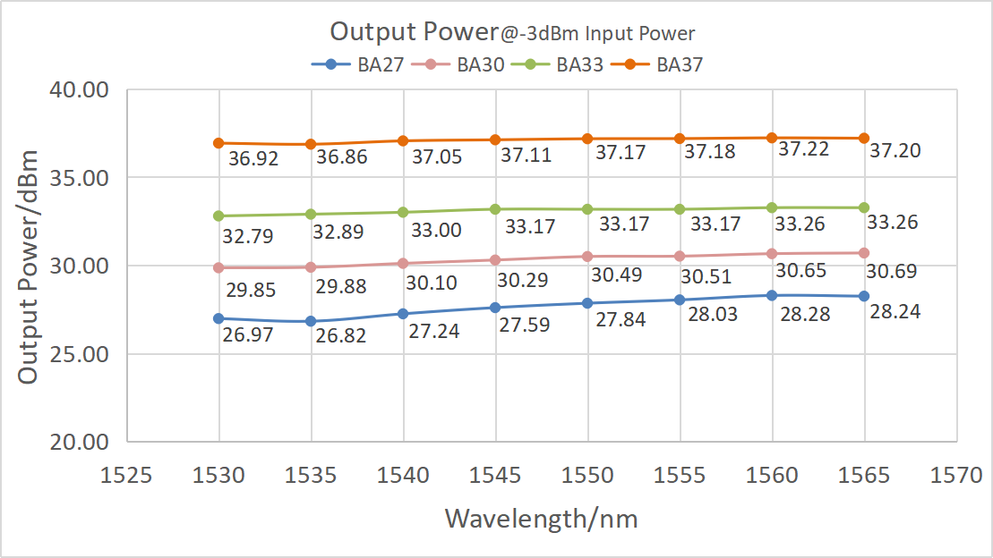 High power Erbium-doped Fiber Amplifier EDFA